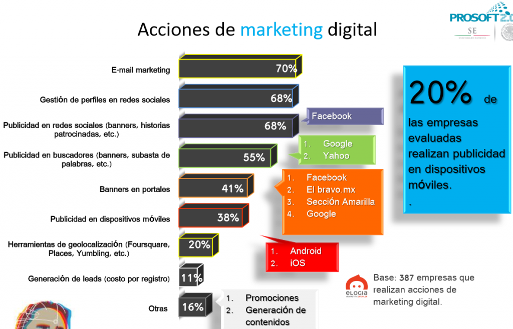 redes sociales y empresas mexicanas 2013-2 acciones de marketing digital