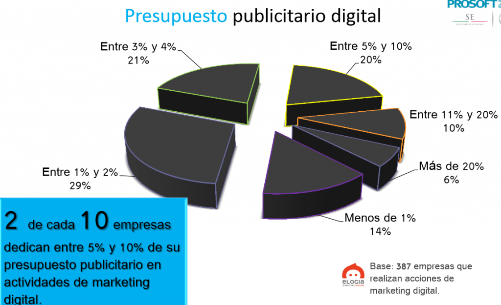 redes sociales y empresas mexicanas 2013-3 presupuesto de marketing digital