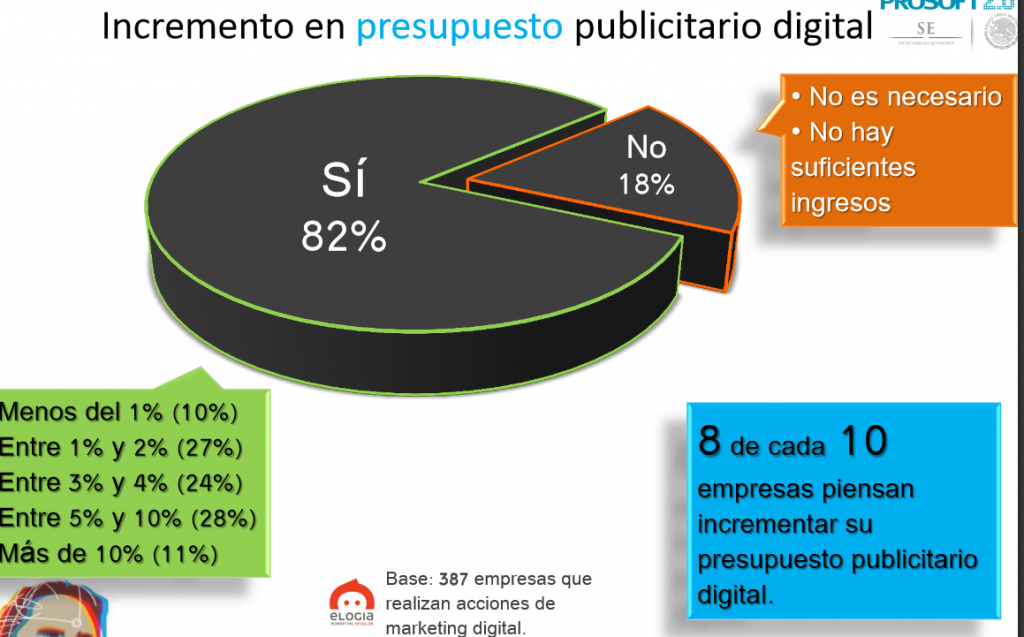 redes sociales y empresas mexicanas 2013-4 incremento presupuesto de publicidad digital