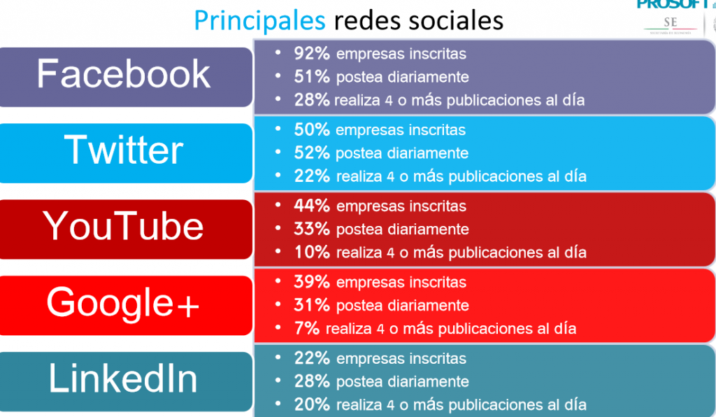 redes sociales y empresas mexicanas 2013-6 principales redes sociales