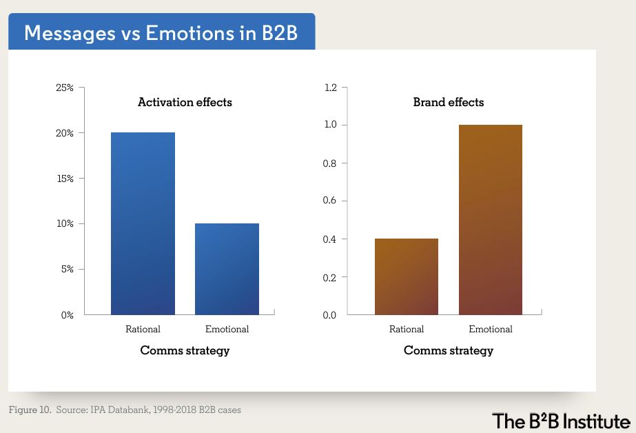 Cómo conseguir más clientes B2B usando el marketing emocional