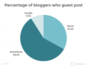Por qué debes bloguear si eres consultor o asesor-guest post