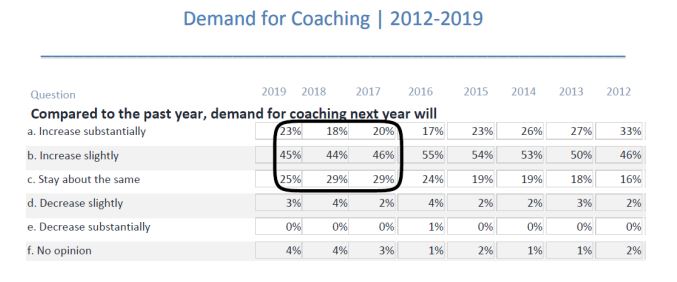 Las áreas más demandadas del coaching ejecutivo