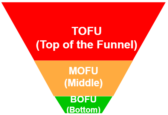 Embudo de Marketing de Contenido para Consultores-tofu mofu bofu